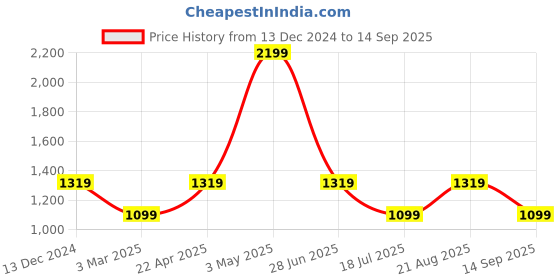 tatacliq.com Global Republic Black Regular Fit Mid Rise Trousers global republic Price History Graph from 13 Dec 2024 to 14 Sep 2025