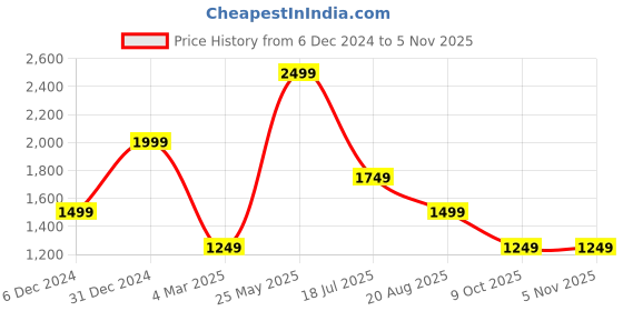 tatacliq.com Global Republic Black Regular Fit Mid Rise Trousers global republic Price History Graph from 6 Dec 2024 to 4 Nov 2025