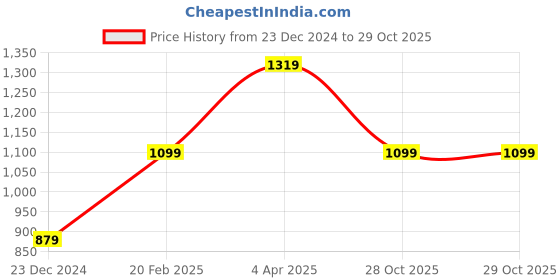 tatacliq.com Global Republic Black Regular Fit Mid Rise Trousers global republic Price History Graph from 23 Dec 2024 to 29 Oct 2025