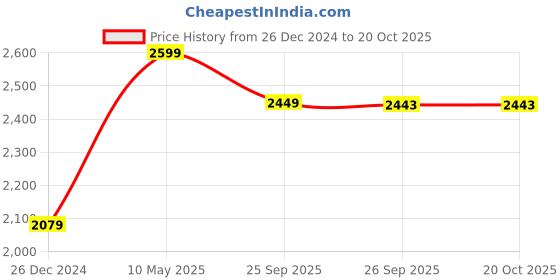 tatacliq.com Global Republic Black Regular Fit Pleated Trousers global republic Price History Graph from 26 Dec 2024 to 18 Oct 2025
