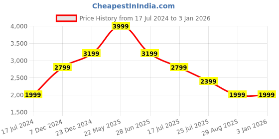 tatacliq.com Global Republic Black Regular Fit Polar Fleece Jacket global republic Price History Graph from 17 Jul 2024 to 30 Dec 2025
