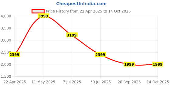 tatacliq.com Global Republic Black Regular Fit Polar Fleece Jacket global republic Price History Graph from 22 Apr 2025 to 14 Oct 2025