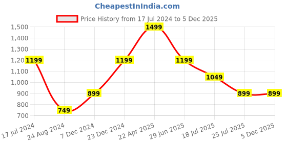 tatacliq.com Global Republic Black Regular Fit Top global republic Price History Graph from 17 Jul 2024 to 4 Dec 2025
