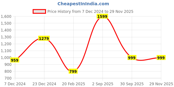 tatacliq.com Global Republic Black Regular Fit Top global republic Price History Graph from 7 Dec 2024 to 28 Nov 2025
