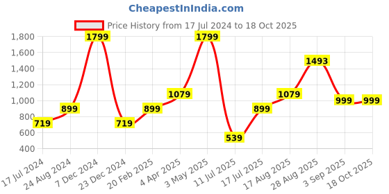 tatacliq.com Global Republic Black Regular Fit Trackpants global republic Price History Graph from 17 Jul 2024 to 18 Oct 2025