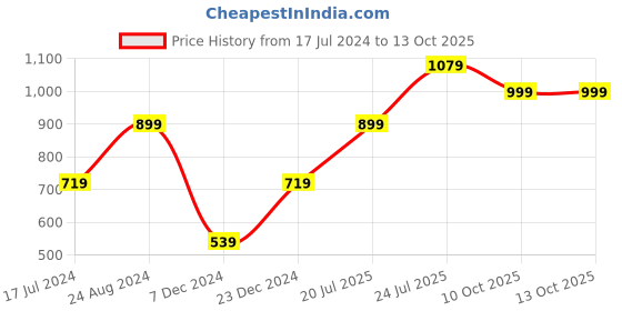 tatacliq.com Global Republic Black Regular Fit Trackpants global republic Price History Graph from 17 Jul 2024 to 12 Oct 2025