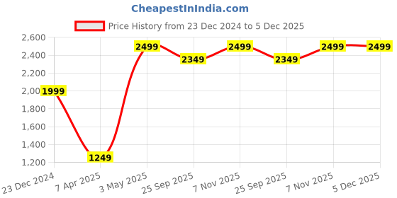 tatacliq.com Global Republic Black Relaxed Fit Embellished Pullover global republic Price History Graph from 23 Dec 2024 to 5 Dec 2025