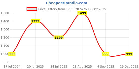 tatacliq.com Global Republic Black Self Design Pullover global republic Price History Graph from 17 Jul 2024 to 18 Oct 2025