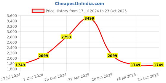 tatacliq.com Global Republic Black Shift Dress global republic Price History Graph from 17 Jul 2024 to 23 Oct 2025