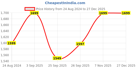 tatacliq.com Global Republic Black Shimmer Sweater global republic Price History Graph from 24 Aug 2024 to 27 Dec 2025