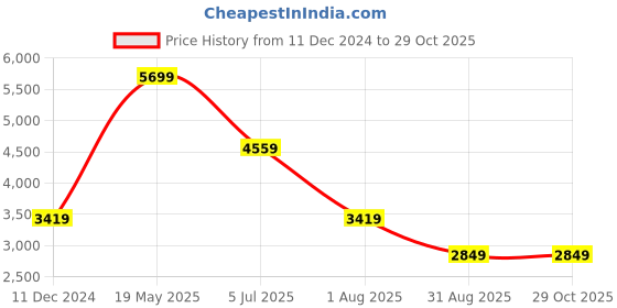 tatacliq.com Global Republic Black Shirt With Pants global republic Price History Graph from 11 Dec 2024 to 29 Oct 2025