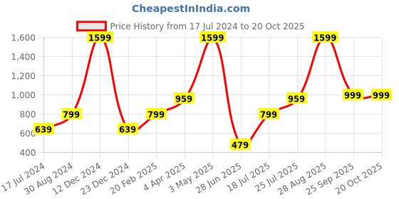 tatacliq.com Global Republic Black Slim Fit Jeans global republic Price History Graph from 17 Jul 2024 to 20 Oct 2025