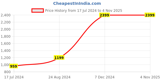 tatacliq.com Global Republic Black Slim Fit Jeans global republic Price History Graph from 17 Jul 2024 to 3 Nov 2025