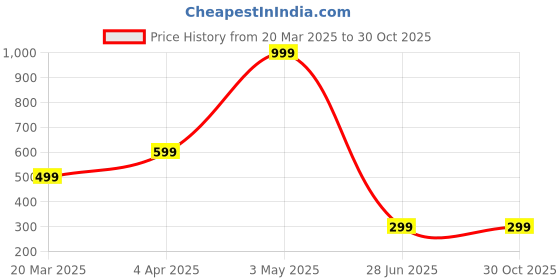 tatacliq.com Global Republic Black Slim Fit Tights global republic Price History Graph from 20 Mar 2025 to 29 Oct 2025