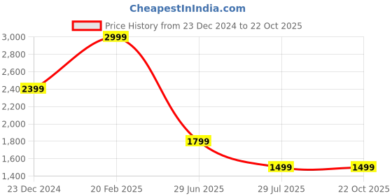 tatacliq.com Global Republic Black Solid Wrap Dress global republic Price History Graph from 23 Dec 2024 to 22 Oct 2025