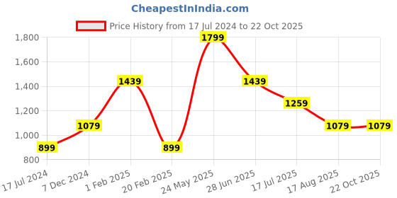 tatacliq.com Global Republic Black Top global republic Price History Graph from 17 Jul 2024 to 21 Oct 2025