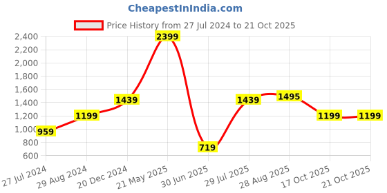 tatacliq.com Global Republic Black Top global republic Price History Graph from 27 Jul 2024 to 21 Oct 2025