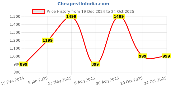tatacliq.com Global Republic Black Top global republic Price History Graph from 19 Dec 2024 to 23 Oct 2025