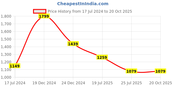 tatacliq.com Global Republic Black Woolen Shrug global republic Price History Graph from 17 Jul 2024 to 20 Oct 2025