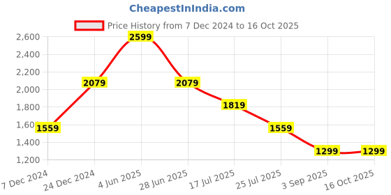 tatacliq.com Global Republic Blue Acrylic Front-Open Sweatshirt global republic Price History Graph from 7 Dec 2024 to 16 Oct 2025
