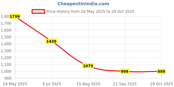tatacliq.com Global Republic Blue & White Striped Longline Shrug global republic Price History Graph from 24 May 2025 to 29 Oct 2025