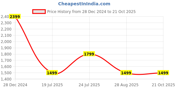 tatacliq.com Global Republic Blue Cotton Lycra Regular Fit High Rise Jeans global republic Price History Graph from 28 Dec 2024 to 21 Oct 2025