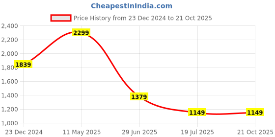 tatacliq.com Global Republic Blue Denim Regular Fit Mid Rise Jeans global republic Price History Graph from 23 Dec 2024 to 21 Oct 2025