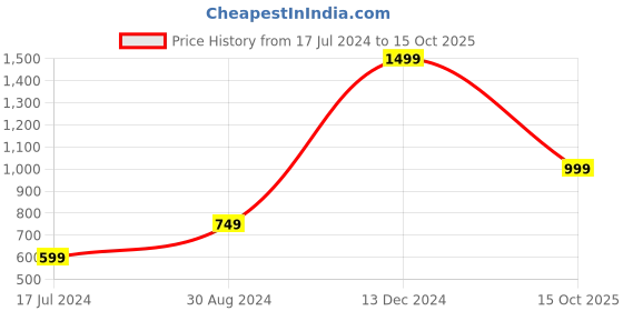 tatacliq.com Global Republic Blue Distressed Shorts global republic Price History Graph from 17 Jul 2024 to 15 Oct 2025