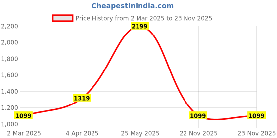 tatacliq.com Global Republic Blue Embellished Sweatshirt global republic Price History Graph from 2 Mar 2025 to 23 Nov 2025