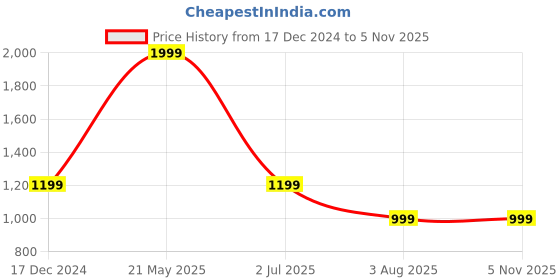 tatacliq.com Global Republic Blue Jeggings global republic Price History Graph from 17 Dec 2024 to 3 Nov 2025