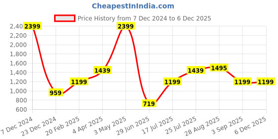 tatacliq.com Global Republic Blue Lightly Washed Jeans global republic Price History Graph from 7 Dec 2024 to 4 Dec 2025