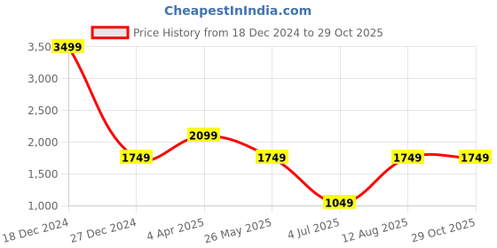 tatacliq.com Global Republic Blue Printed Top With Joggers global republic Price History Graph from 18 Dec 2024 to 28 Oct 2025