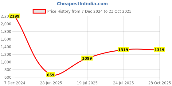 tatacliq.com Global Republic Blue Regular Fit Capris global republic Price History Graph from 7 Dec 2024 to 23 Oct 2025