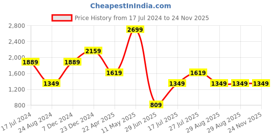 tatacliq.com Global Republic Blue Regular Fit Embroidered Sweatshirt global republic Price History Graph from 17 Jul 2024 to 24 Nov 2025