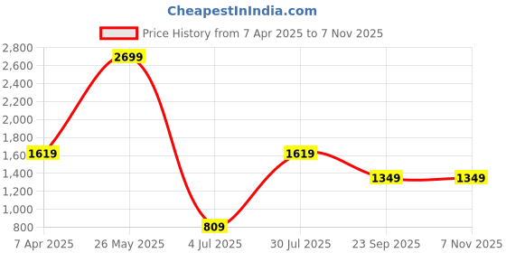 tatacliq.com Global Republic Blue Regular Fit Embroidered Sweatshirt global republic Price History Graph from 7 Apr 2025 to 6 Nov 2025