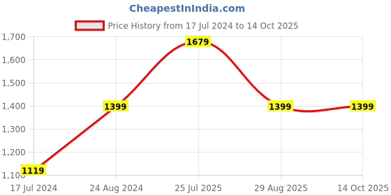 tatacliq.com Global Republic Blue Regular Fit Jacket global republic Price History Graph from 17 Jul 2024 to 14 Oct 2025