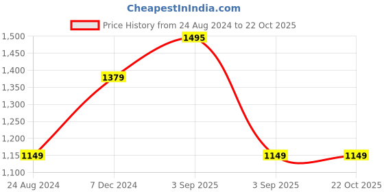 tatacliq.com Global Republic Blue Regular Fit Jeans global republic Price History Graph from 24 Aug 2024 to 21 Oct 2025