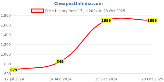 tatacliq.com Global Republic Blue Regular Fit Jeggings global republic Price History Graph from 17 Jul 2024 to 23 Oct 2025