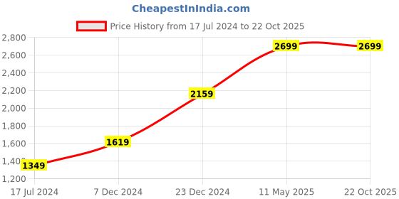 tatacliq.com Global Republic Blue Regular Fit Lightly Washed Jeans global republic Price History Graph from 17 Jul 2024 to 22 Oct 2025