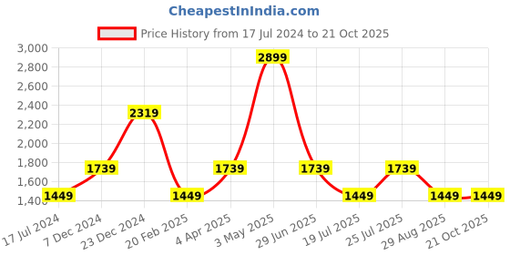 tatacliq.com Global Republic Blue Regular Fit Low Rise Jeans global republic Price History Graph from 17 Jul 2024 to 21 Oct 2025