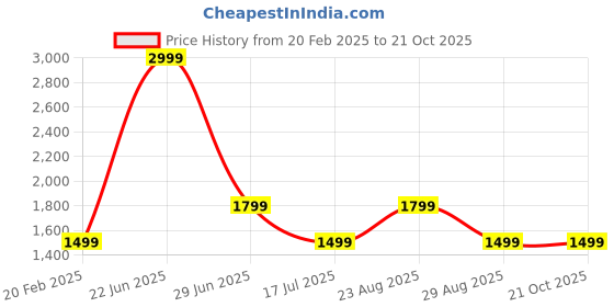tatacliq.com Global Republic Blue Regular Fit Mid Rise Jeans global republic Price History Graph from 20 Feb 2025 to 21 Oct 2025