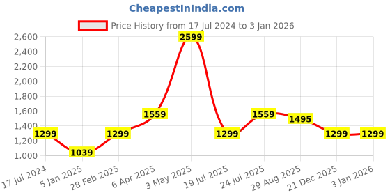 tatacliq.com Global Republic Blue Regular Fit Mid Rise Stretchable Jeans global republic Price History Graph from 17 Jul 2024 to 30 Dec 2025