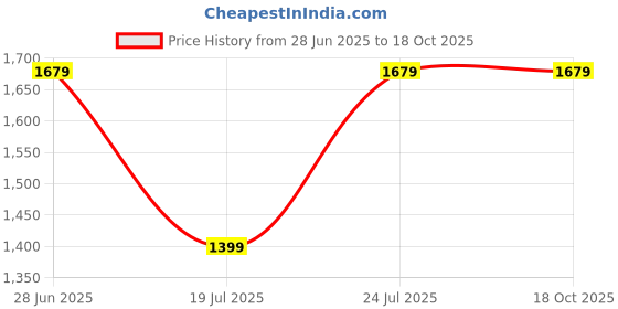 tatacliq.com Global Republic Blue Relaxed Fit Solid Cargo global republic Price History Graph from 28 Jun 2025 to 18 Oct 2025