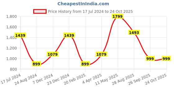 tatacliq.com Global Republic Blue Shirt global republic Price History Graph from 17 Jul 2024 to 22 Oct 2025