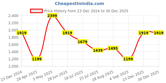 tatacliq.com Global Republic Blue Solid Sweatshirt global republic Price History Graph from 23 Dec 2024 to 29 Dec 2025