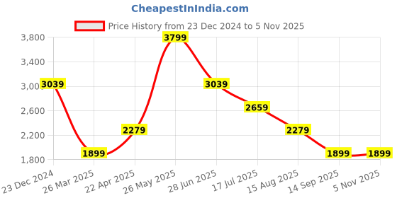 tatacliq.com Global Republic Brown Abstract Print Coat global republic Price History Graph from 23 Dec 2024 to 4 Nov 2025