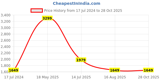 tatacliq.com Global Republic Brown & Black Animal Print Bodycon Dress global republic Price History Graph from 17 Jul 2024 to 28 Oct 2025