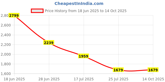 tatacliq.com Global Republic Brown & Cream Printed Crop Top With Pants global republic Price History Graph from 18 Jun 2025 to 13 Oct 2025