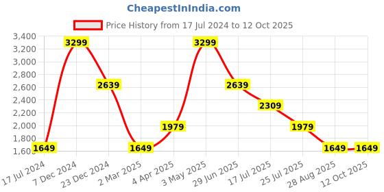 tatacliq.com Global Republic Brown & White Color-Block Knitted Pullover global republic Price History Graph from 17 Jul 2024 to 11 Oct 2025