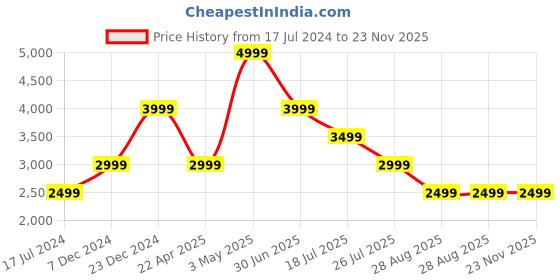 tatacliq.com Global Republic Brown Coat global republic Price History Graph from 17 Jul 2024 to 23 Nov 2025